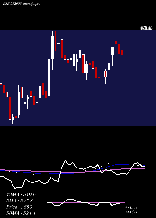  weekly chart AmaniTrad