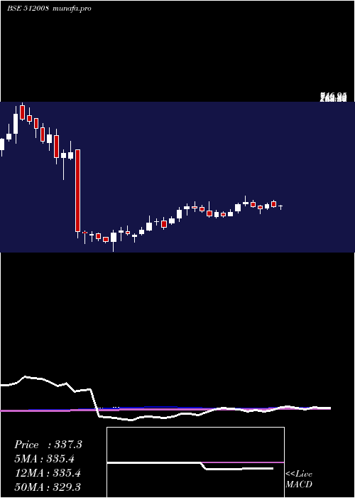  weekly chart AmaniTrad