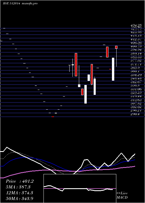 Daily chart SobhaghMerc