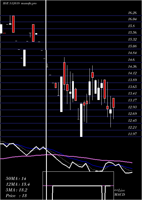  Daily chart CniRes