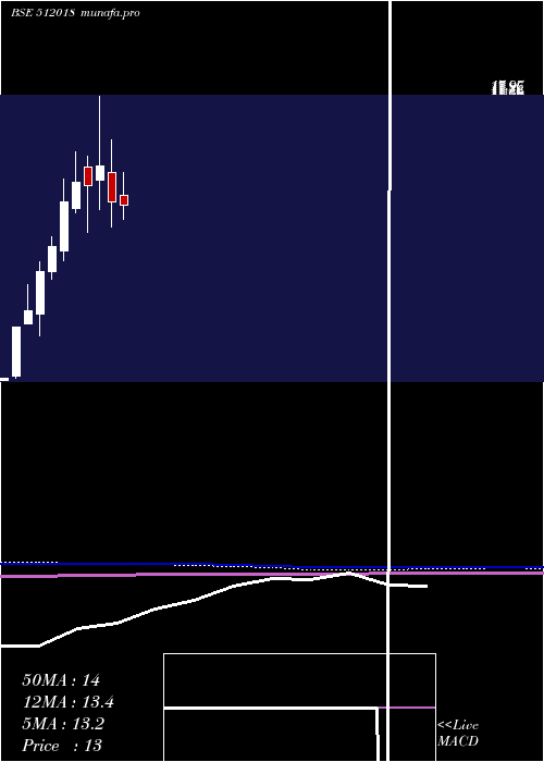  monthly chart CniRes