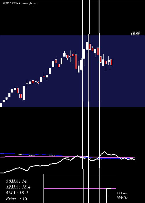  weekly chart CniRes