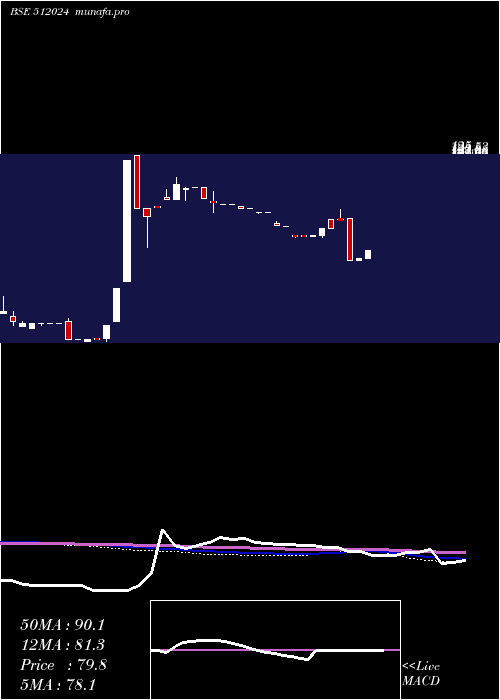  monthly chart ND