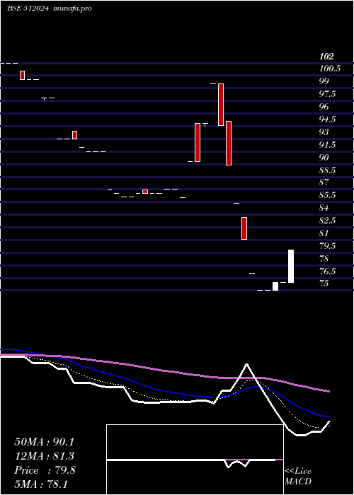  weekly chart ND