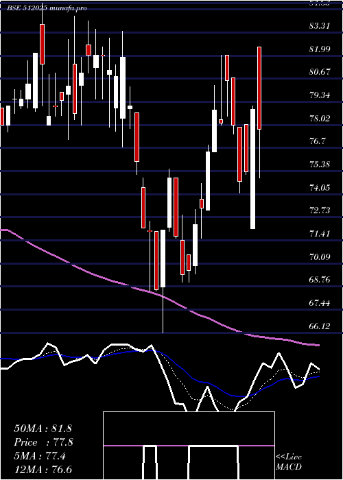  Daily chart InertiaSte