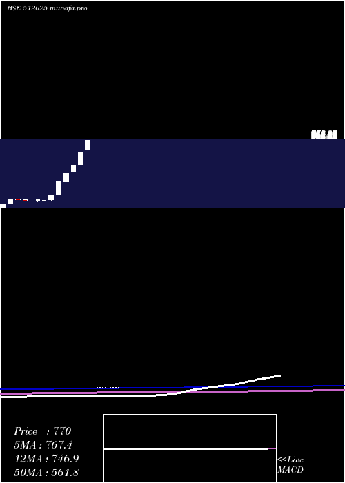  monthly chart InertiaSte