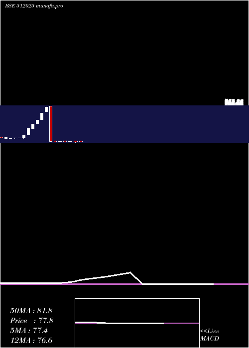 monthly chart InertiaSte