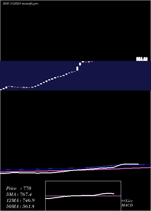  weekly chart InertiaSte