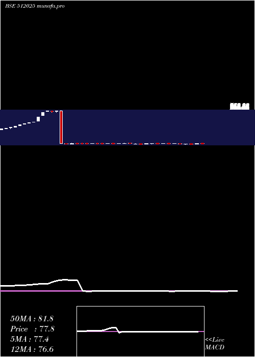 weekly chart InertiaSte