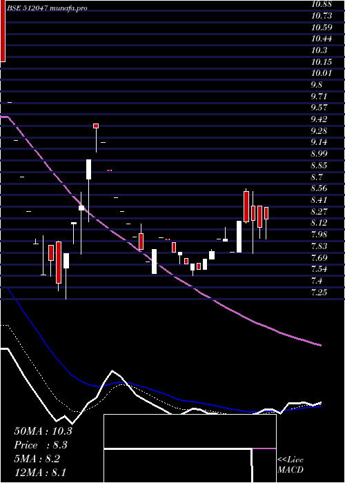 Daily chart RoyalInd