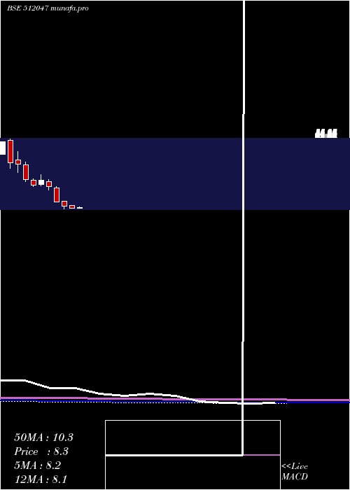 monthly chart RoyalInd