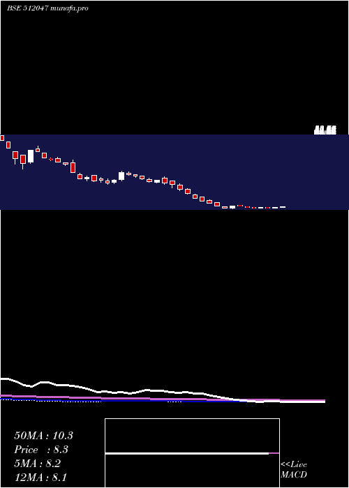 weekly chart RoyalInd