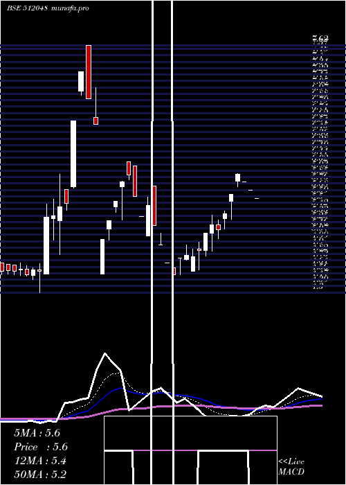  Daily chart Luharuka