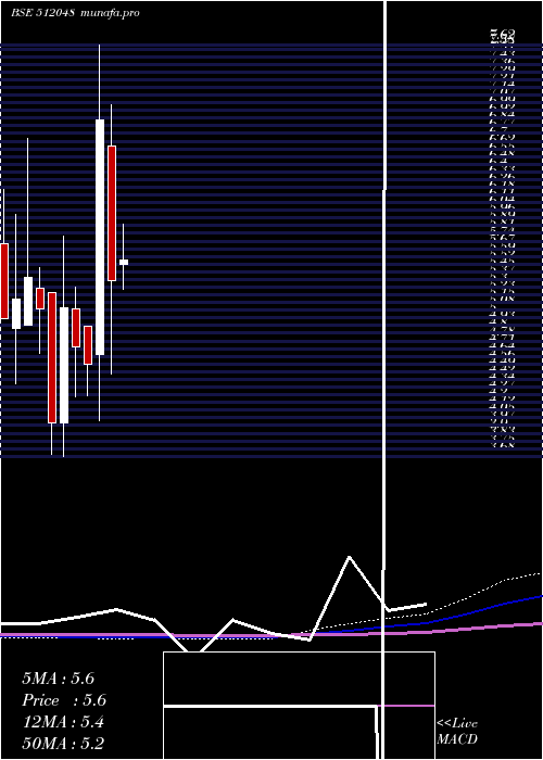  monthly chart Luharuka