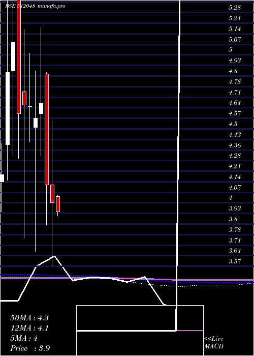 monthly chart Luharuka
