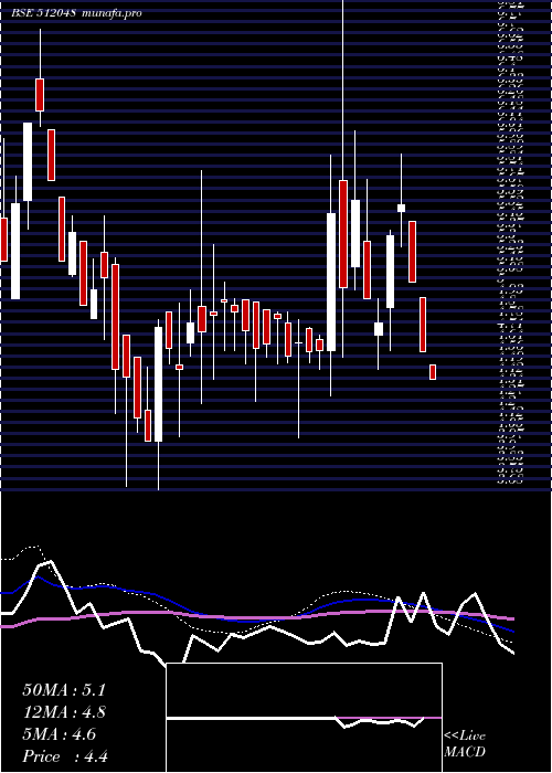  weekly chart Luharuka