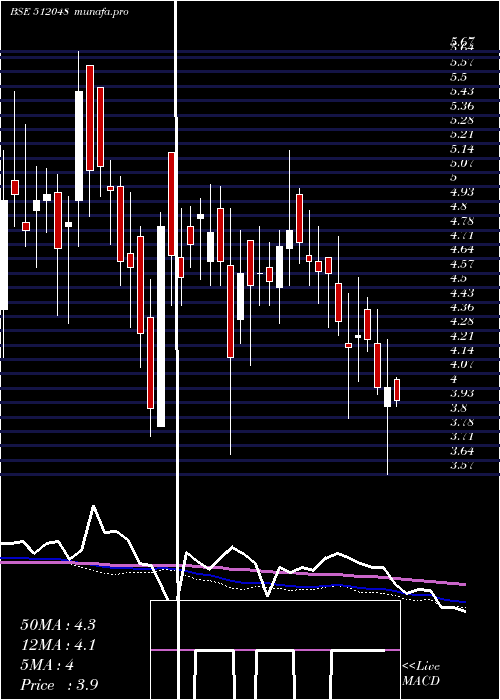 weekly chart Luharuka