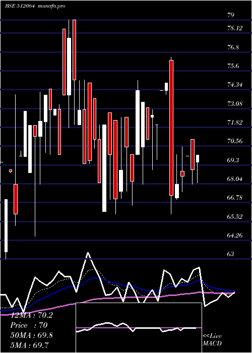 Daily chart Visven