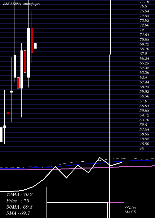 monthly chart Visven