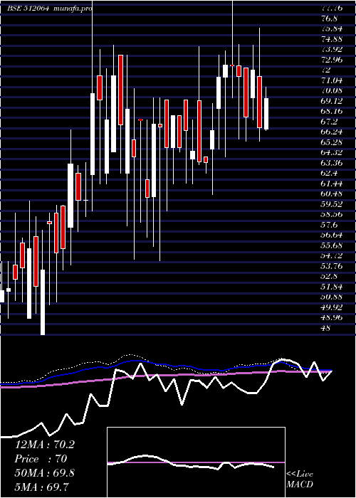 weekly chart Visven