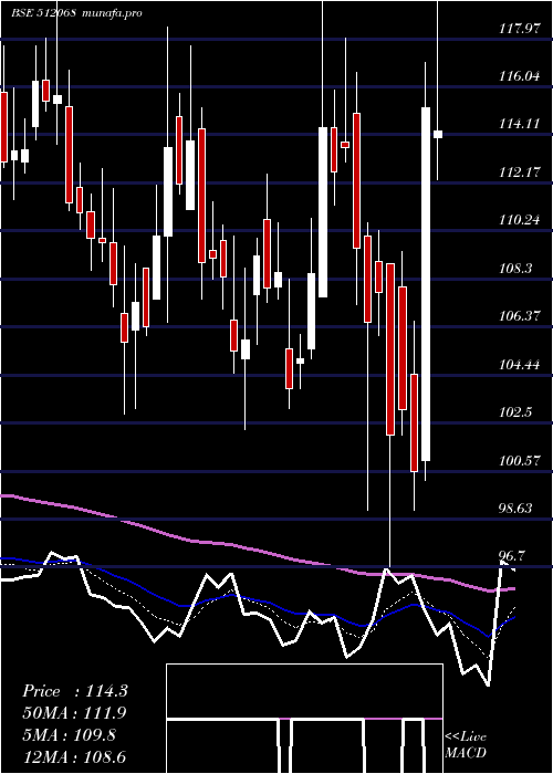  Daily chart Deccangold