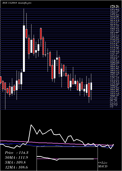  weekly chart Deccangold