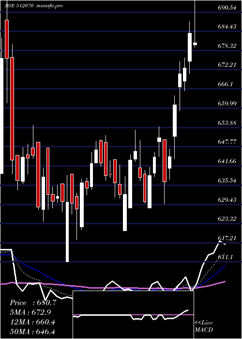 Daily chart Upl