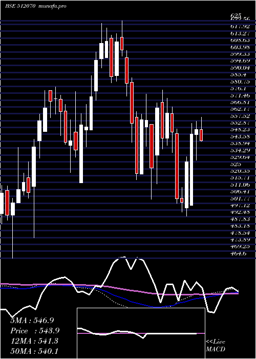  weekly chart Upl