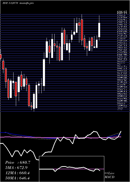 weekly chart Upl