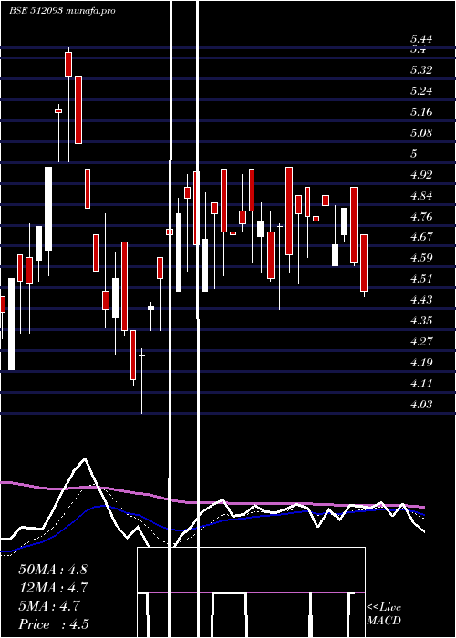 Daily chart CranesSoftw