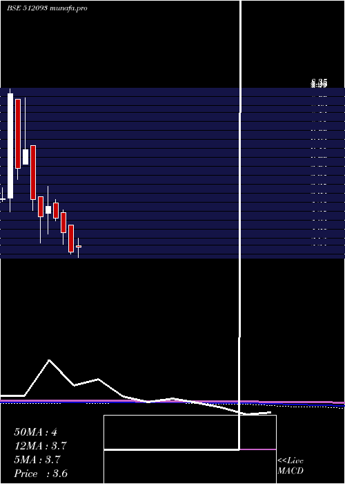  monthly chart CranesSoftw