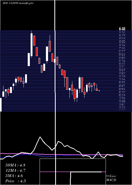  weekly chart CranesSoftw