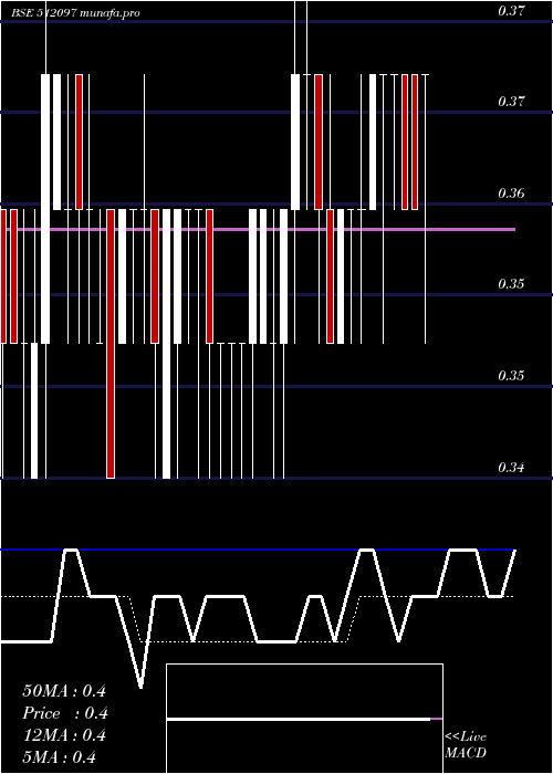 Daily chart Saicom