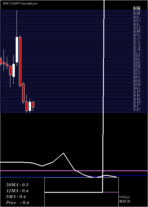  monthly chart Saicom