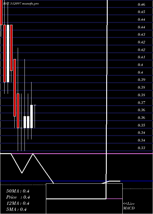 monthly chart Saicom