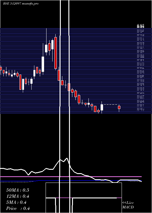  weekly chart Saicom