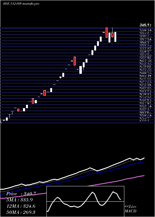  Daily chart NidhiGranit