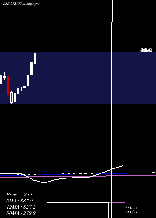  monthly chart NidhiGranit