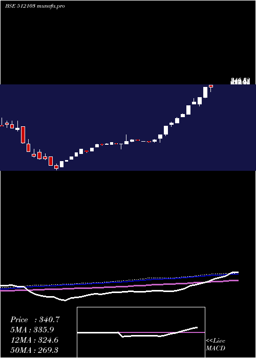  weekly chart NidhiGranit