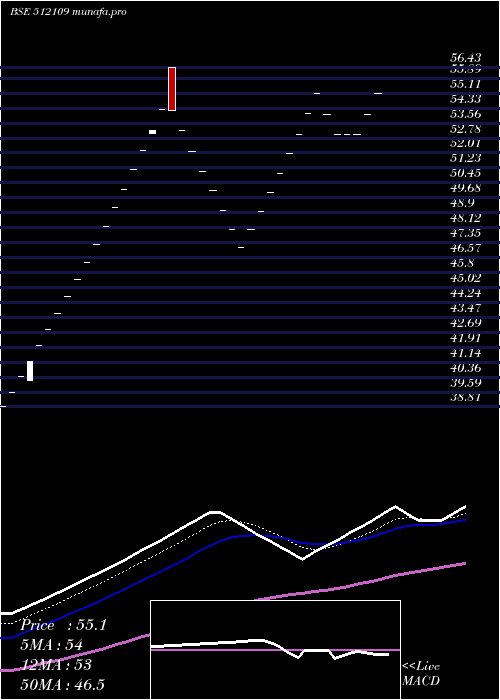  Daily chart AvivaInds