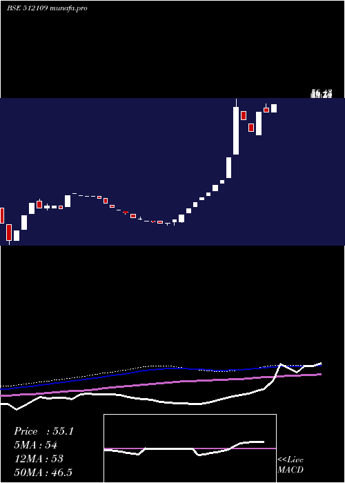  monthly chart AvivaInds