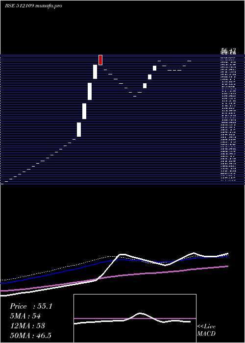  weekly chart AvivaInds