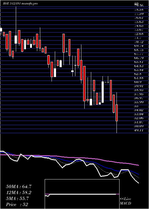  Daily chart SignetInd