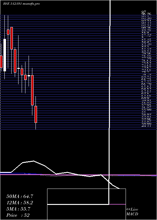  monthly chart SignetInd