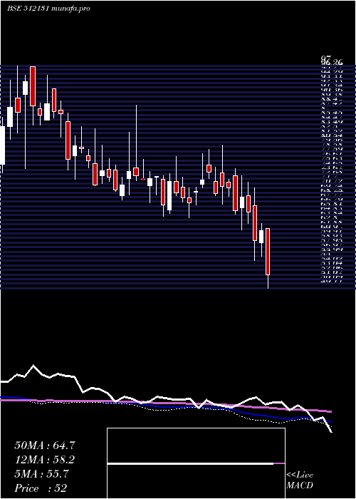  weekly chart SignetInd