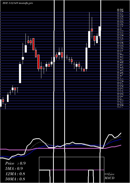  Daily chart AdvanceTech