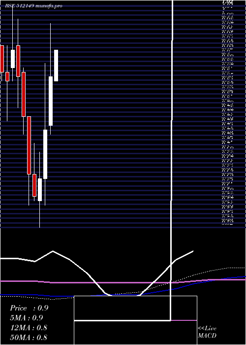  monthly chart AdvanceTech