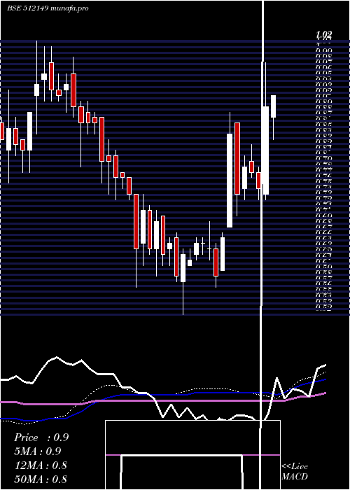  weekly chart AdvanceTech