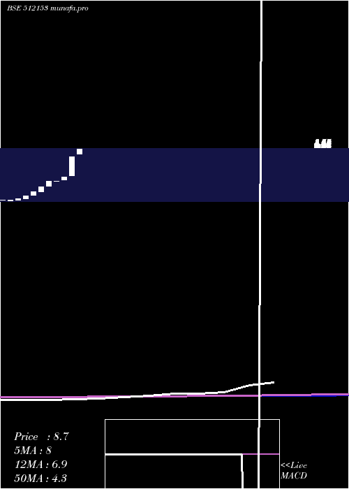  monthly chart Mlindltd