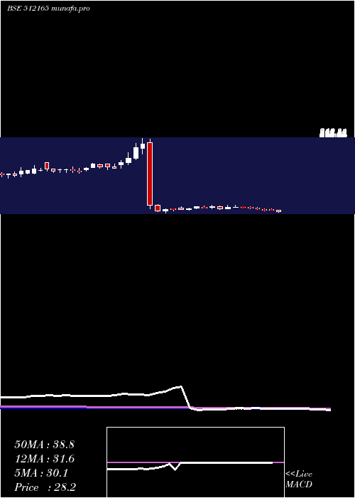  weekly chart Abansent